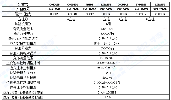 WAW0.5系列微機(jī)控制電液伺服萬能試驗(yàn)機(jī)(圖1)